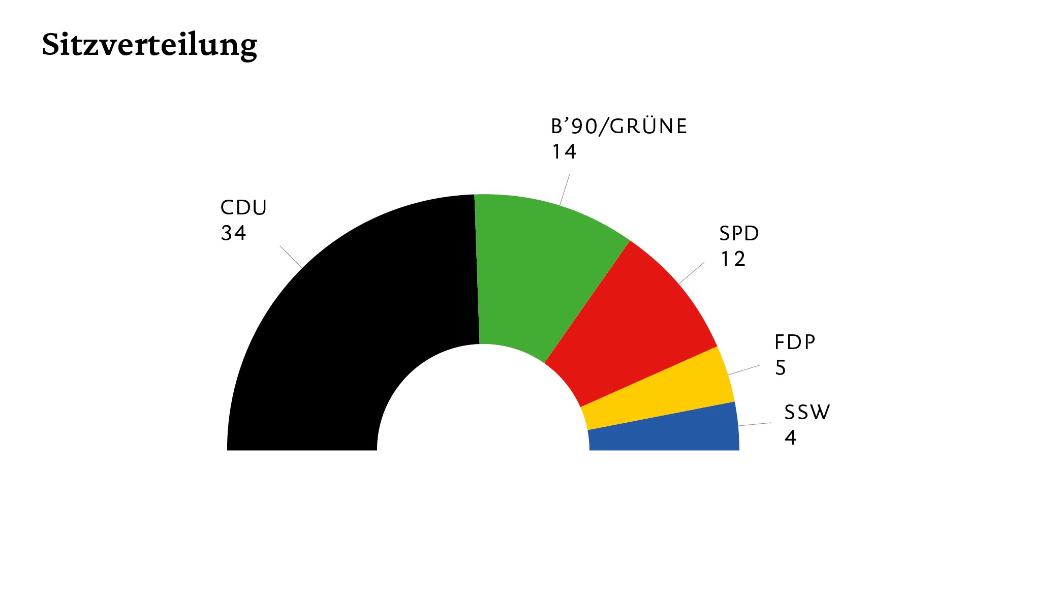 Grafik der Sitzverteilung nach der Landtagswahl 2022 