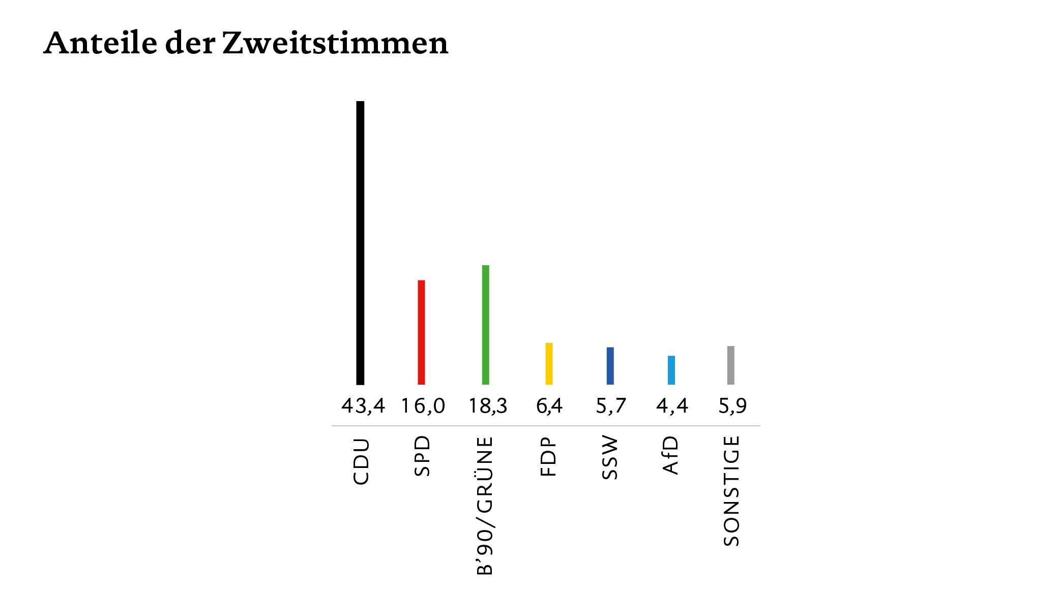 Grafik des Zweitstimmenergebnisses nach der Landtagswahl 2022 