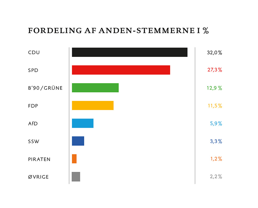 Anteil der erzielten Zweitstimmen bei der Landtagswahl 2017