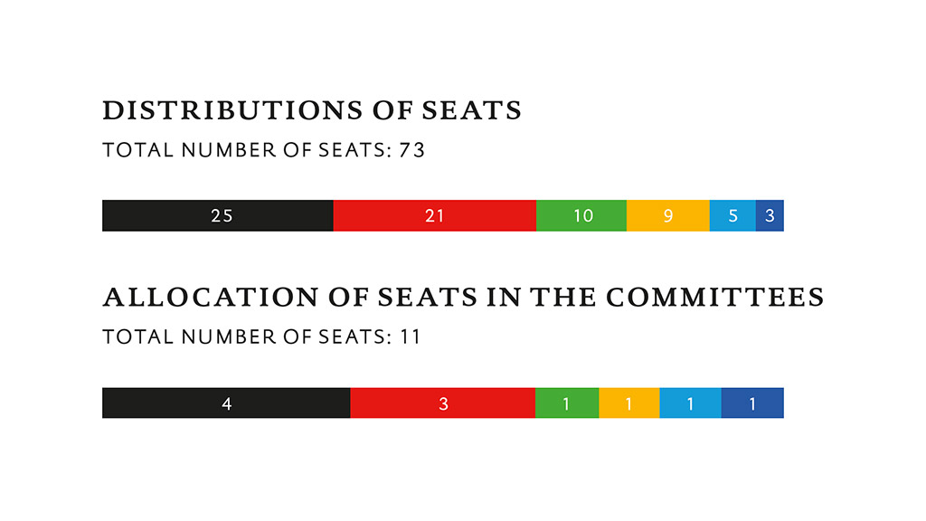 Sitzverteilung in Plenum und Ausschüssen