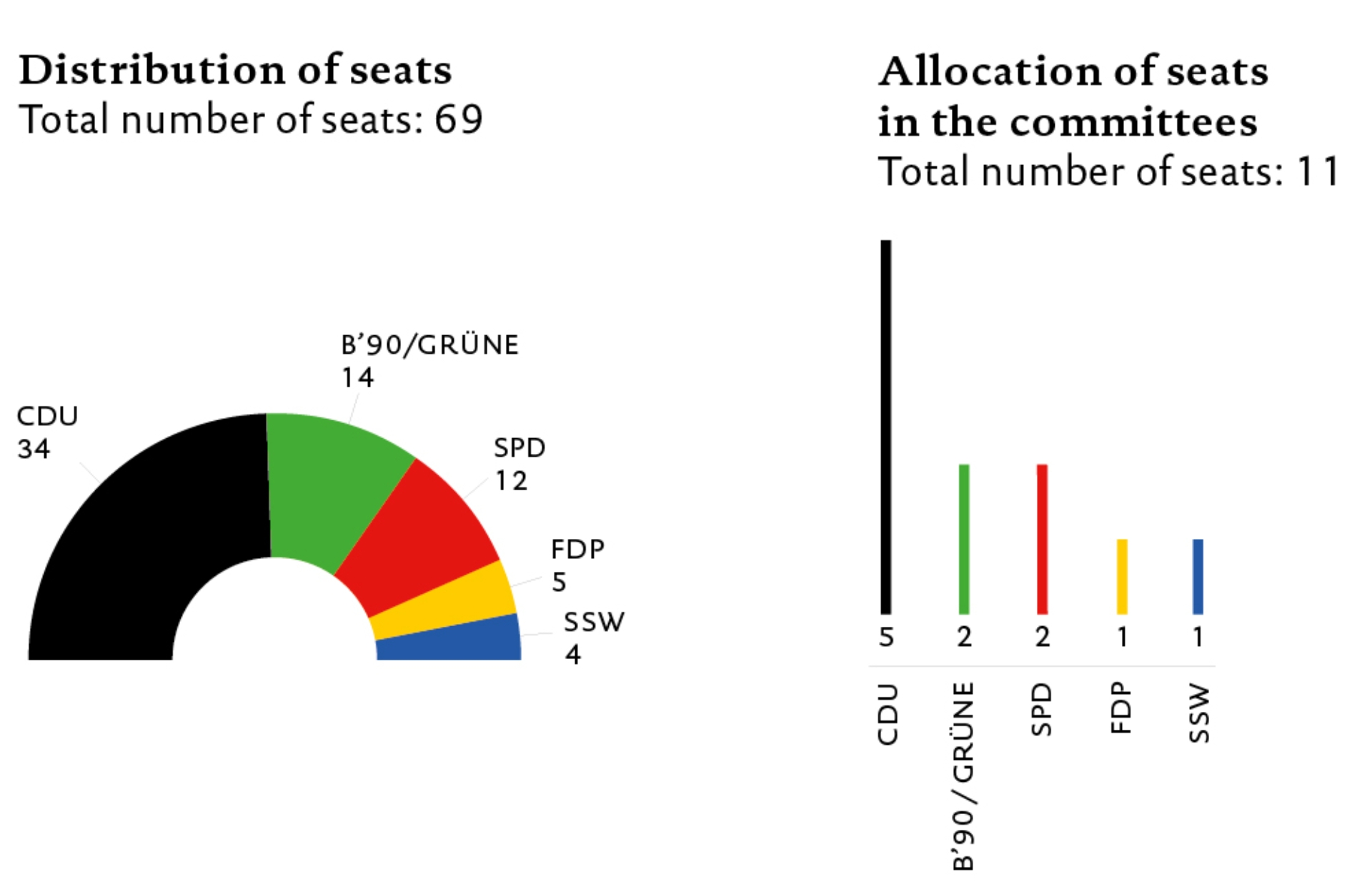 Sitzverteilung im Plenum und in den Ausschüssen