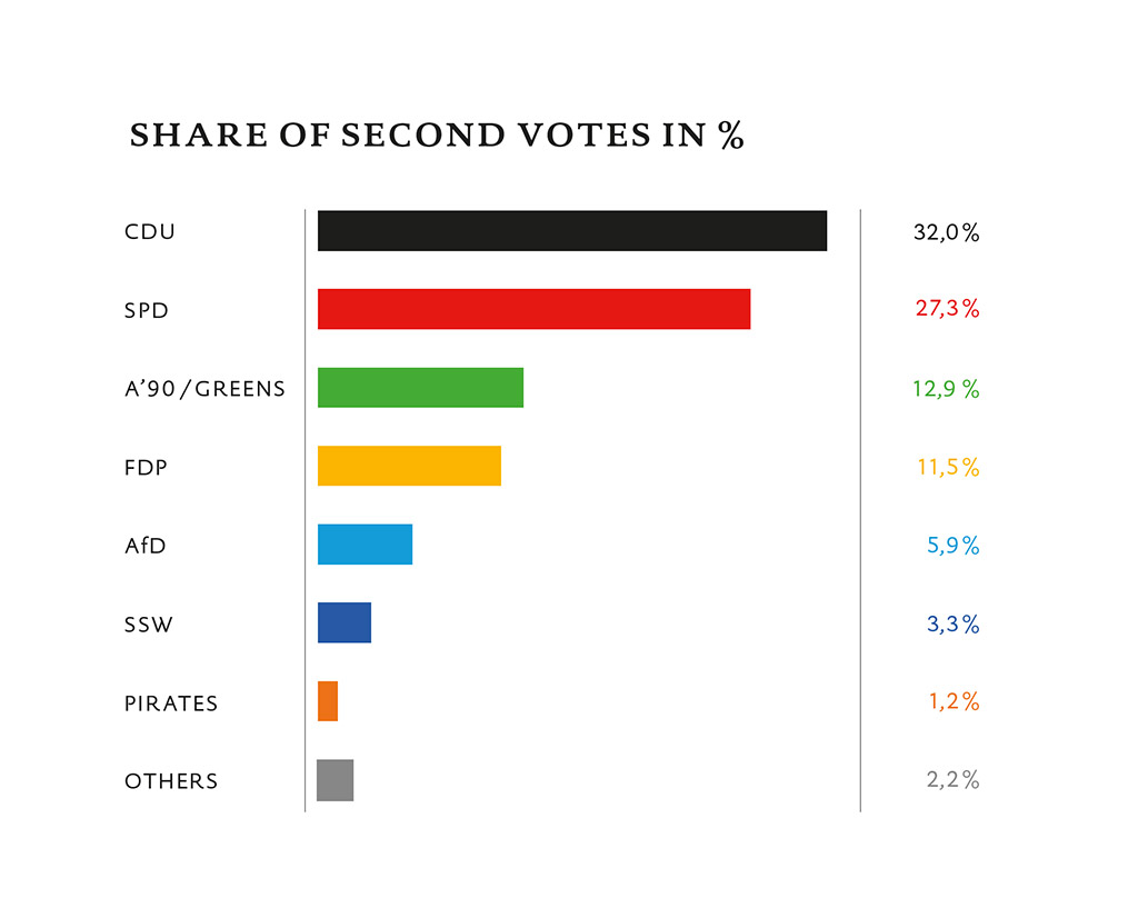 Anteil der Zweitstimmen
