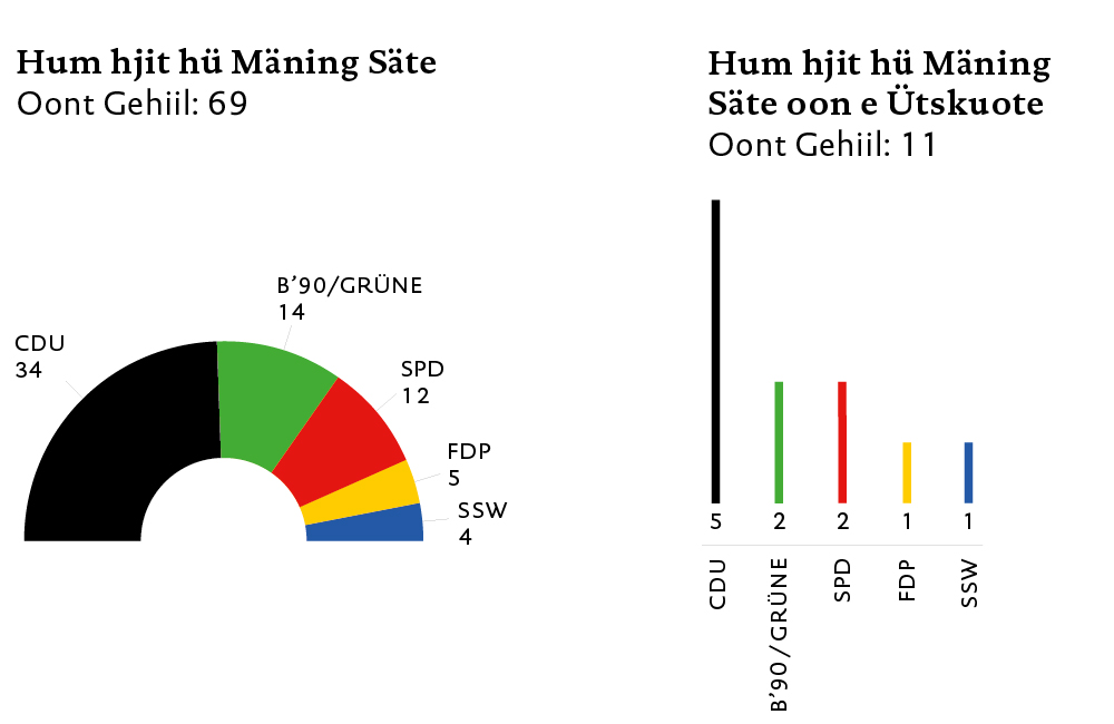 LandtagSH_Flyer-Sitzordnung_Grafiken_Wahlergebnisse_20221109_friesisch02