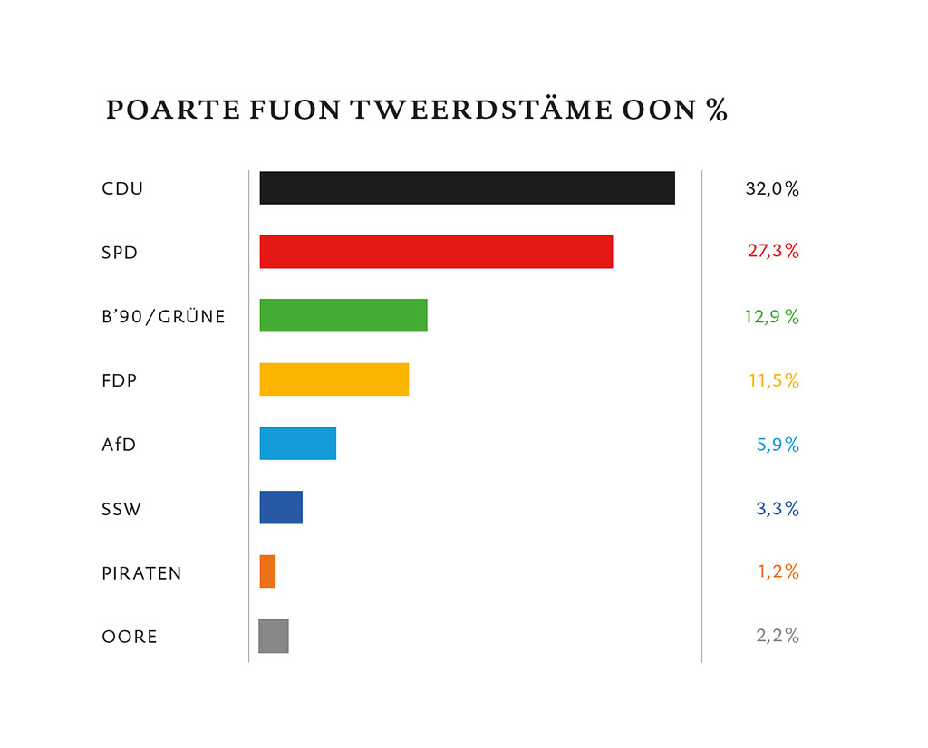 Anteil der Zweitstimmen bei der Landtagswahl 2017