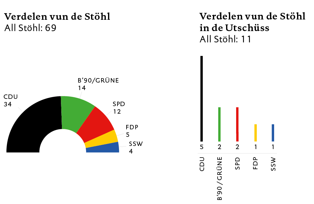 LandtagSH_Flyer-Sitzordnung_Grafiken_Wahlergebnisse_20221109_plattdeutsch02