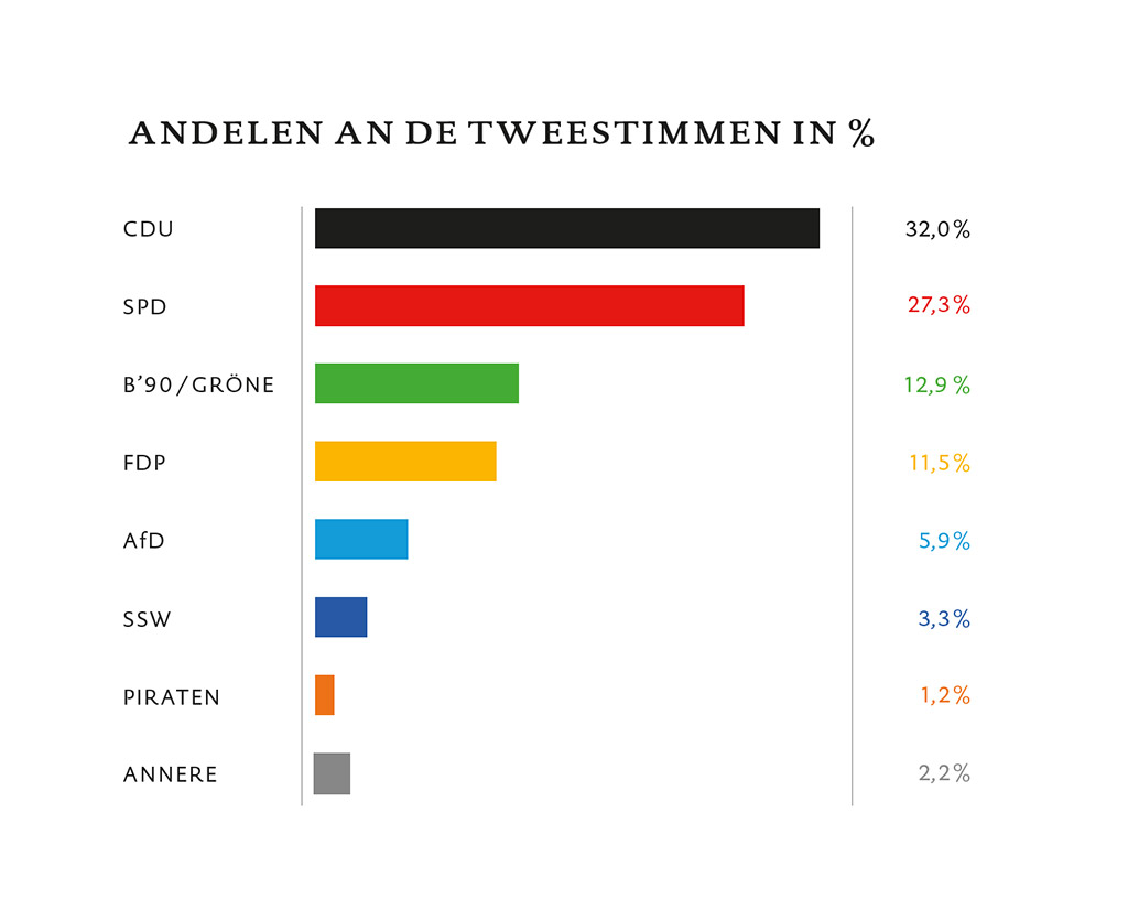 Anteil an den Zweitstimmen, Landtagswahl 2017